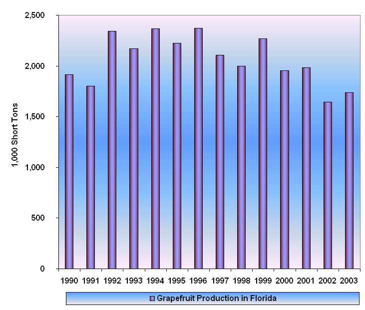 Quantity of Florida Grapefruit Production