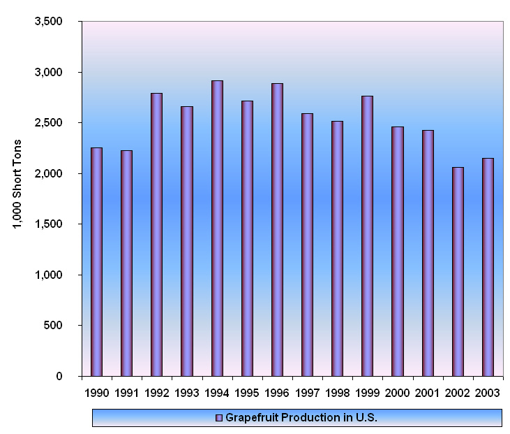 Quantity of U.S. Grapefruit Production