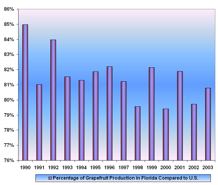 Percentage of Grapefruit Production in Florida Compared to U.S.